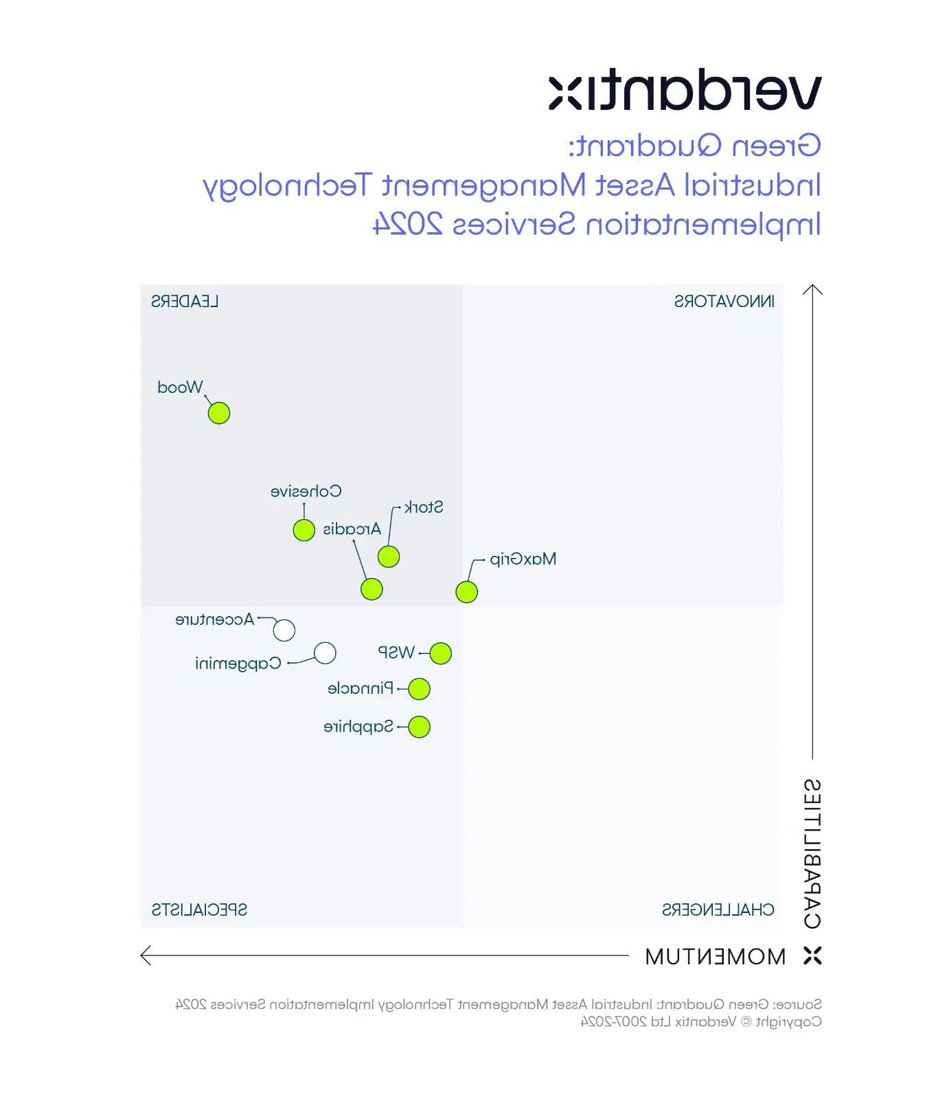 Verdantix 2024 Green Quadrant