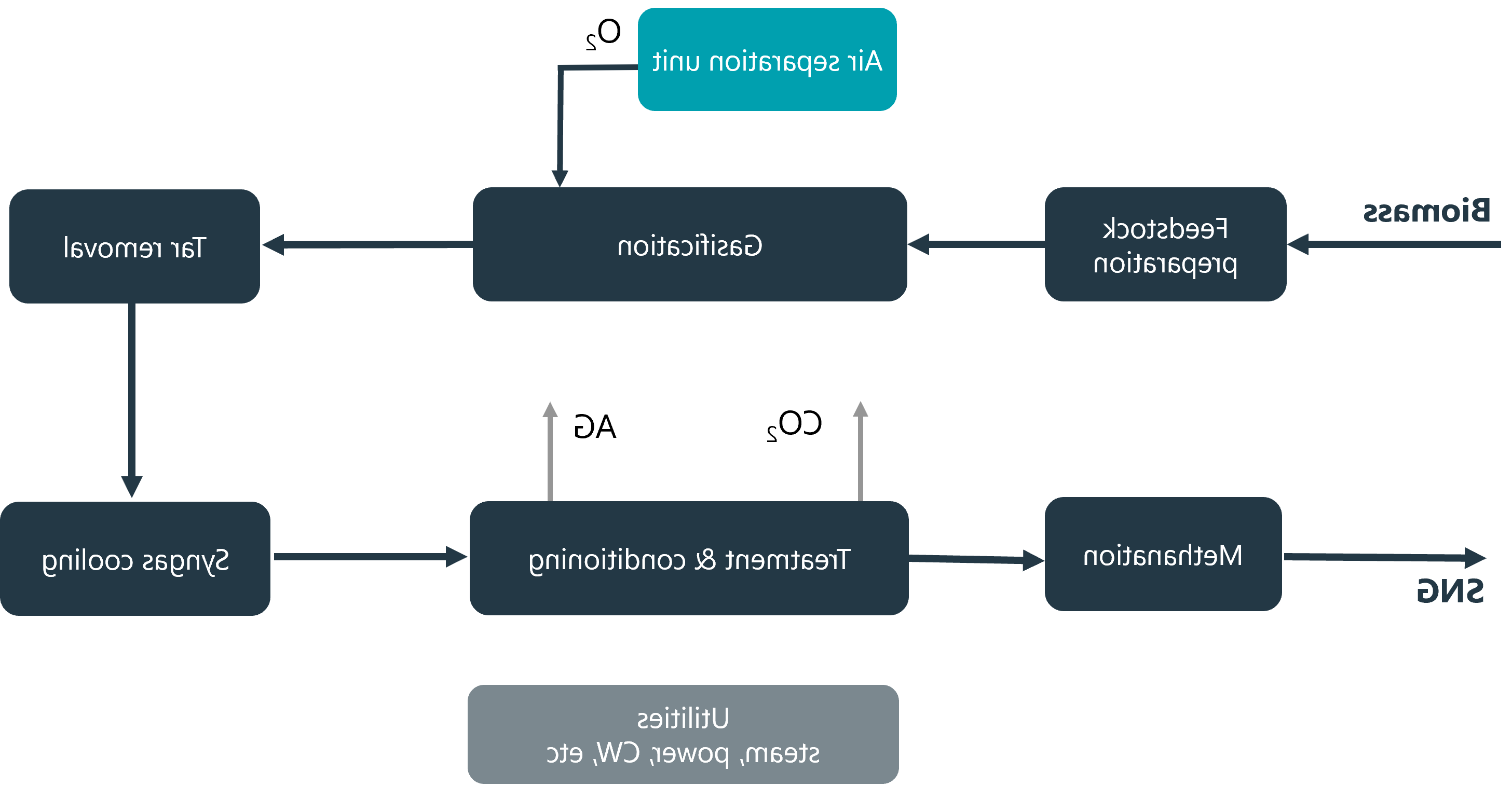 Biomass gasification